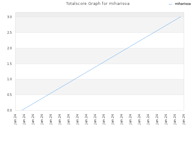 Totalscore Graph for miharisoa