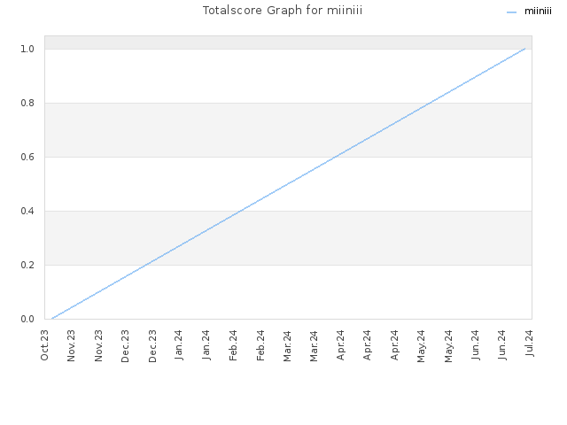 Totalscore Graph for miiniii