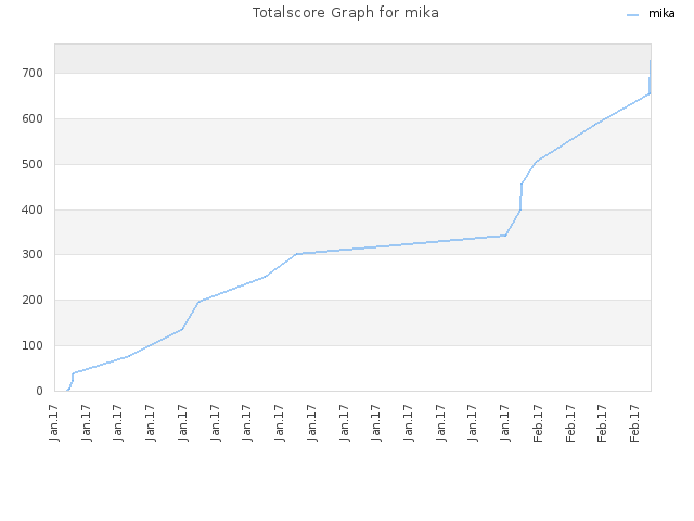 Totalscore Graph for mika