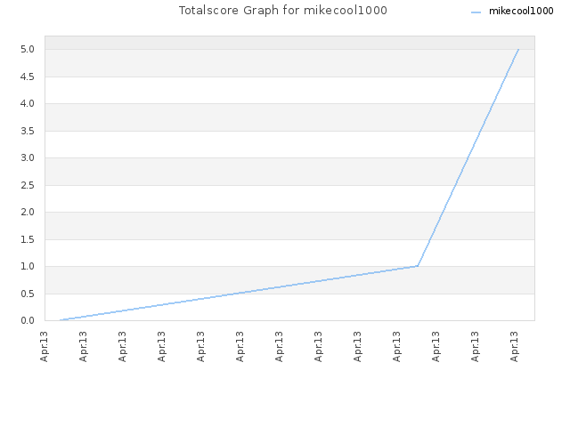 Totalscore Graph for mikecool1000