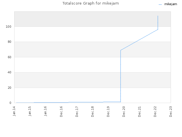 Totalscore Graph for mikejam