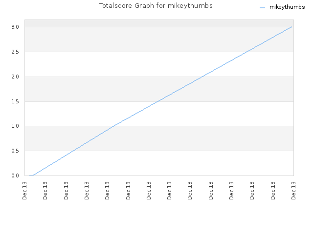 Totalscore Graph for mikeythumbs