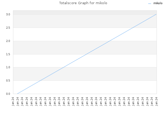 Totalscore Graph for mikolo