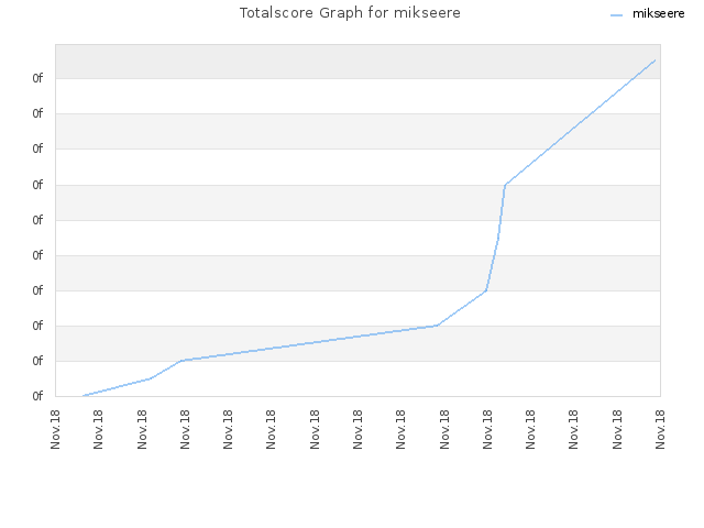Totalscore Graph for mikseere