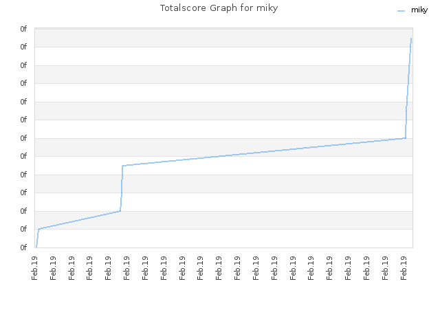 Totalscore Graph for miky