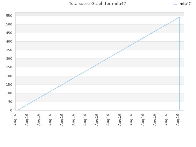 Totalscore Graph for mila47