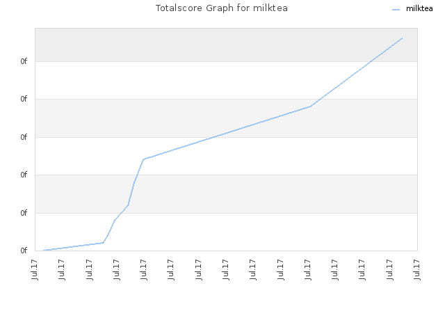Totalscore Graph for milktea