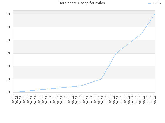Totalscore Graph for milos