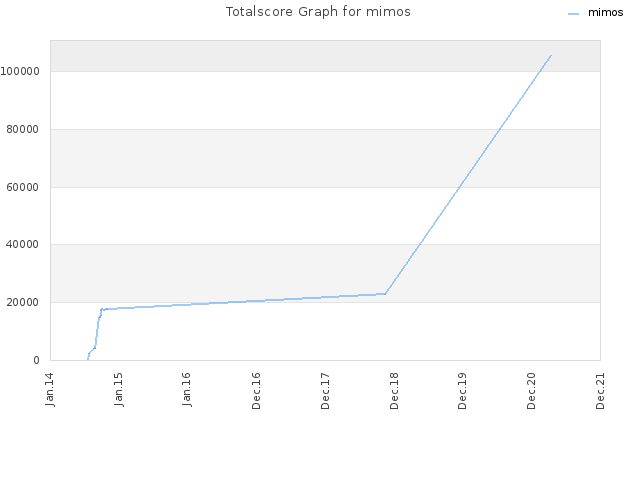 Totalscore Graph for mimos