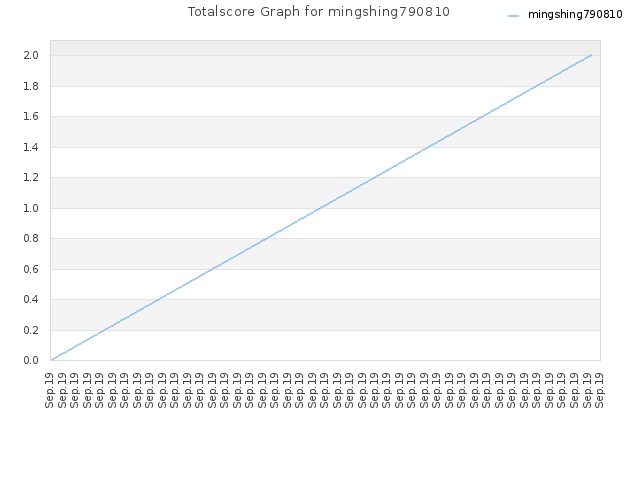 Totalscore Graph for mingshing790810