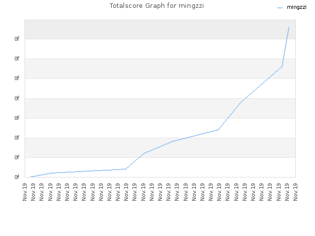 Totalscore Graph for mingzzi