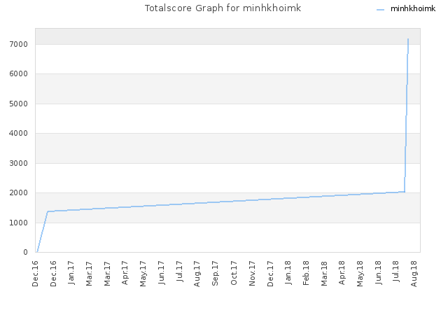Totalscore Graph for minhkhoimk