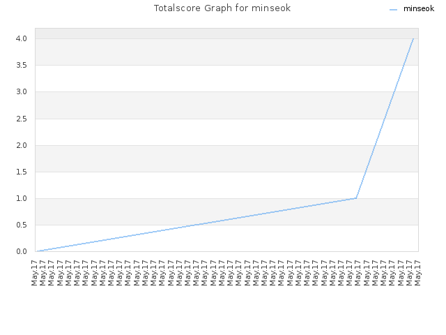 Totalscore Graph for minseok