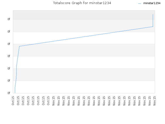 Totalscore Graph for minstar1234