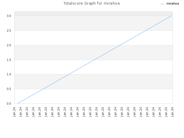 Totalscore Graph for mirahoe