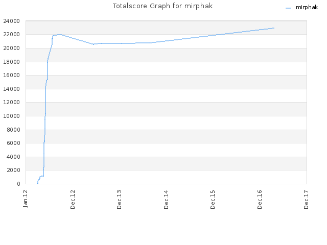 Totalscore Graph for mirphak