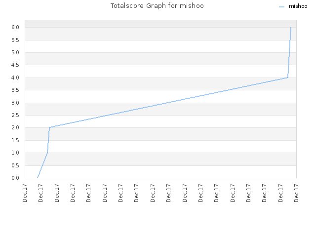 Totalscore Graph for mishoo