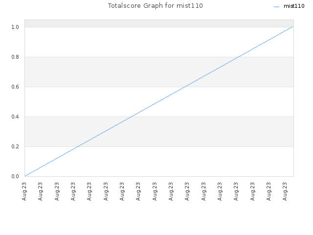 Totalscore Graph for mist110