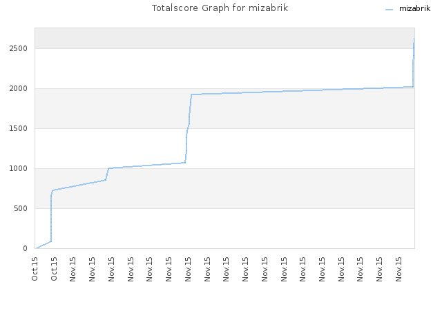 Totalscore Graph for mizabrik
