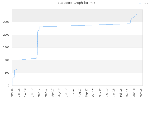 Totalscore Graph for mjk