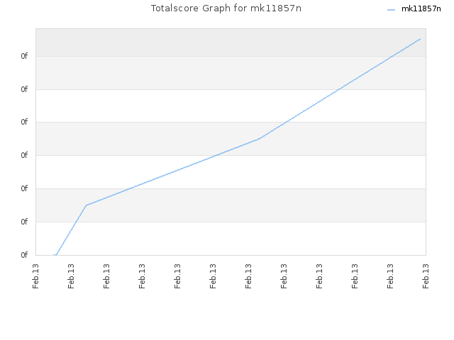 Totalscore Graph for mk11857n