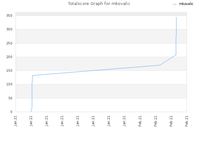 Totalscore Graph for mkovalic