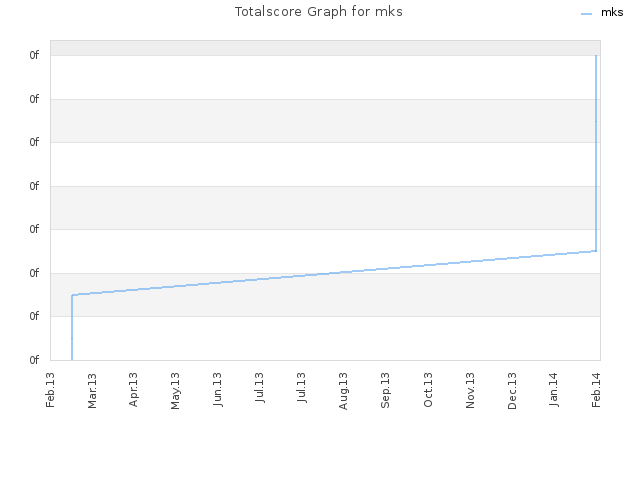 Totalscore Graph for mks