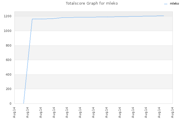 Totalscore Graph for mleko