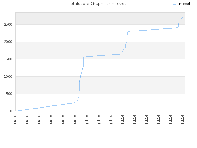 Totalscore Graph for mlevett