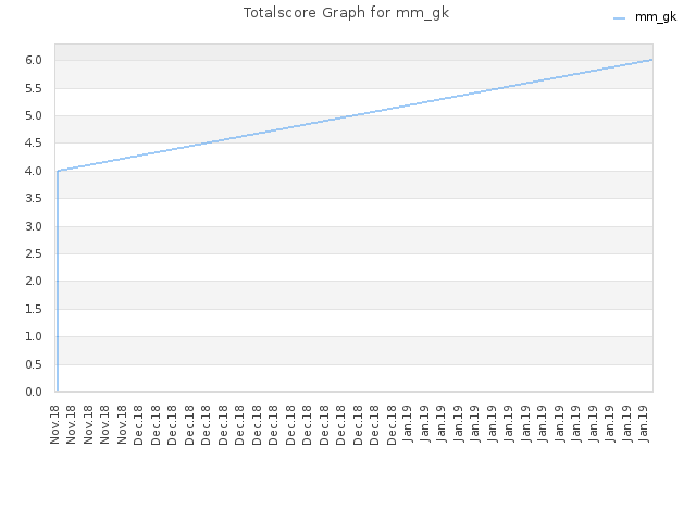 Totalscore Graph for mm_gk