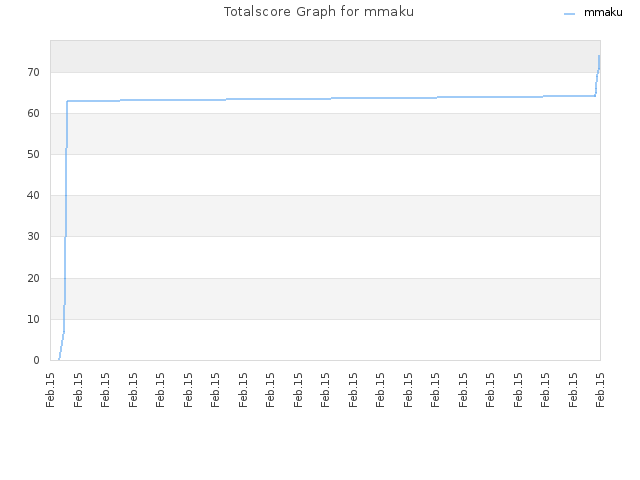Totalscore Graph for mmaku
