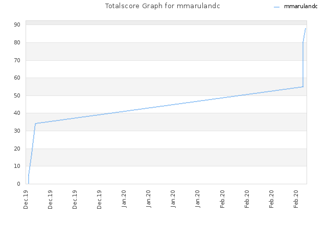 Totalscore Graph for mmarulandc