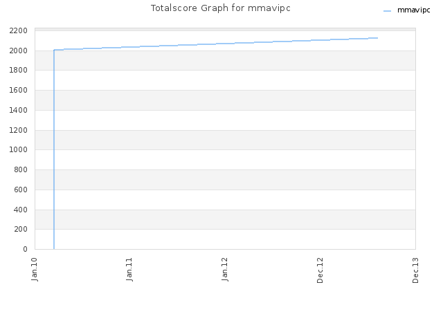 Totalscore Graph for mmavipc
