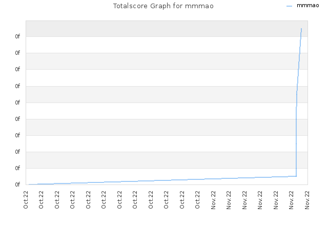 Totalscore Graph for mmmao