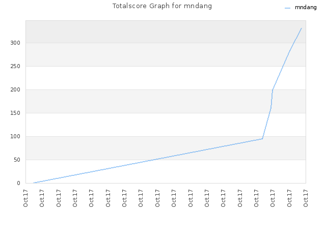 Totalscore Graph for mndang