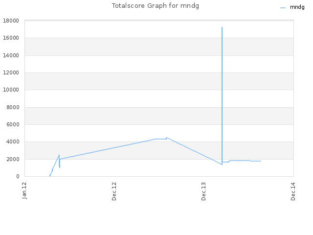 Totalscore Graph for mndg