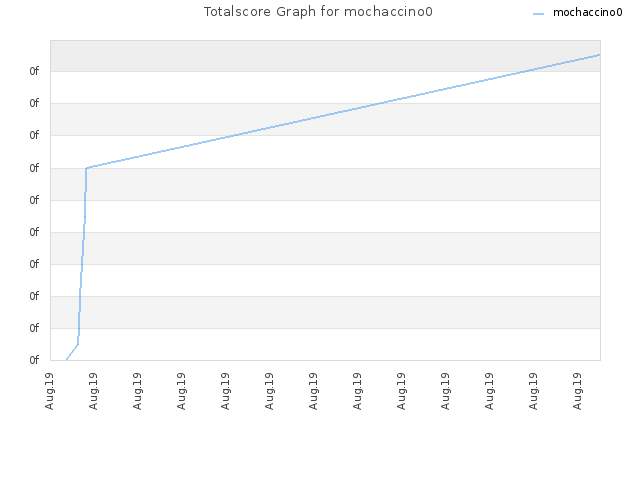 Totalscore Graph for mochaccino0