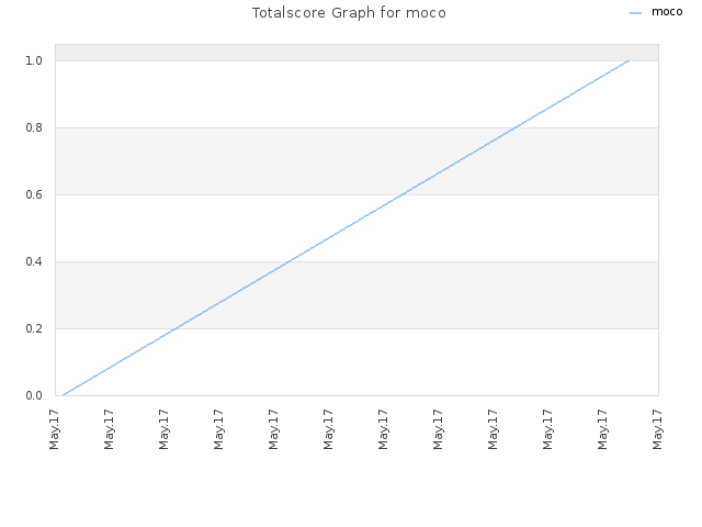 Totalscore Graph for moco