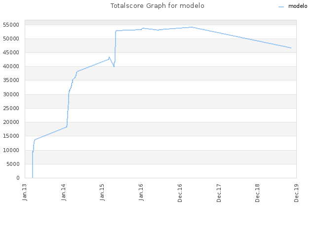 Totalscore Graph for modelo
