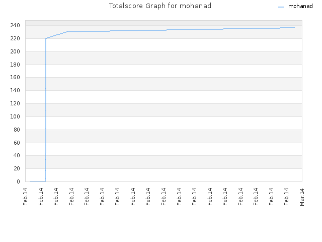 Totalscore Graph for mohanad