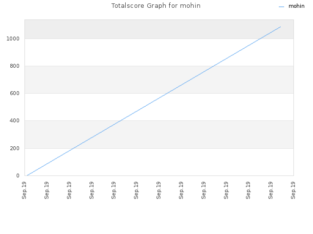 Totalscore Graph for mohin