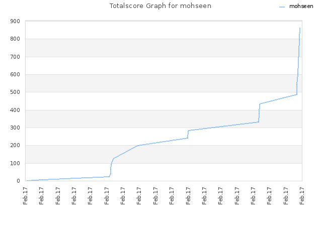 Totalscore Graph for mohseen