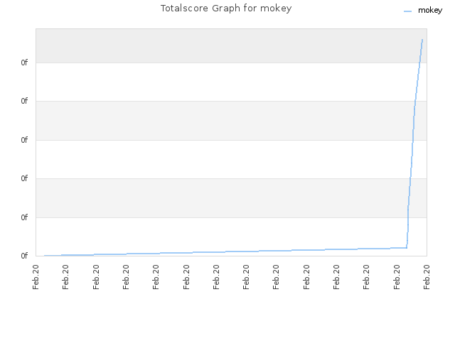 Totalscore Graph for mokey