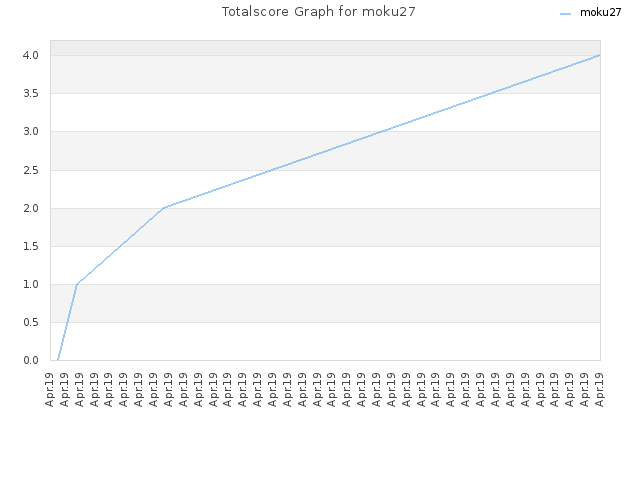 Totalscore Graph for moku27