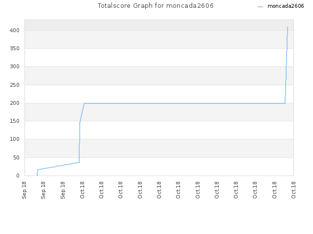 Totalscore Graph for moncada2606