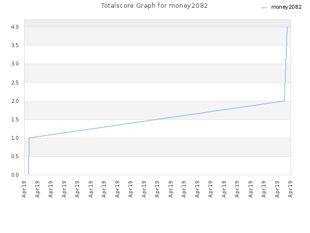 Totalscore Graph for money2082