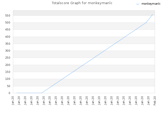 Totalscore Graph for monkeymanlc