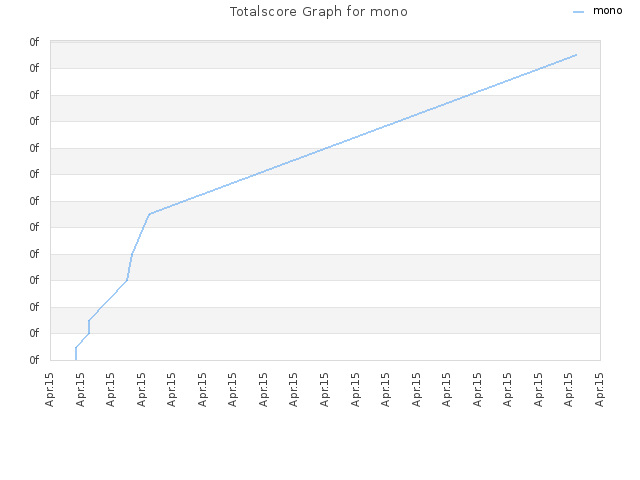 Totalscore Graph for mono