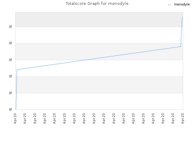 Totalscore Graph for monodyle