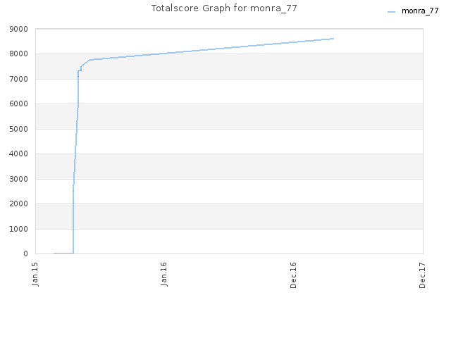 Totalscore Graph for monra_77